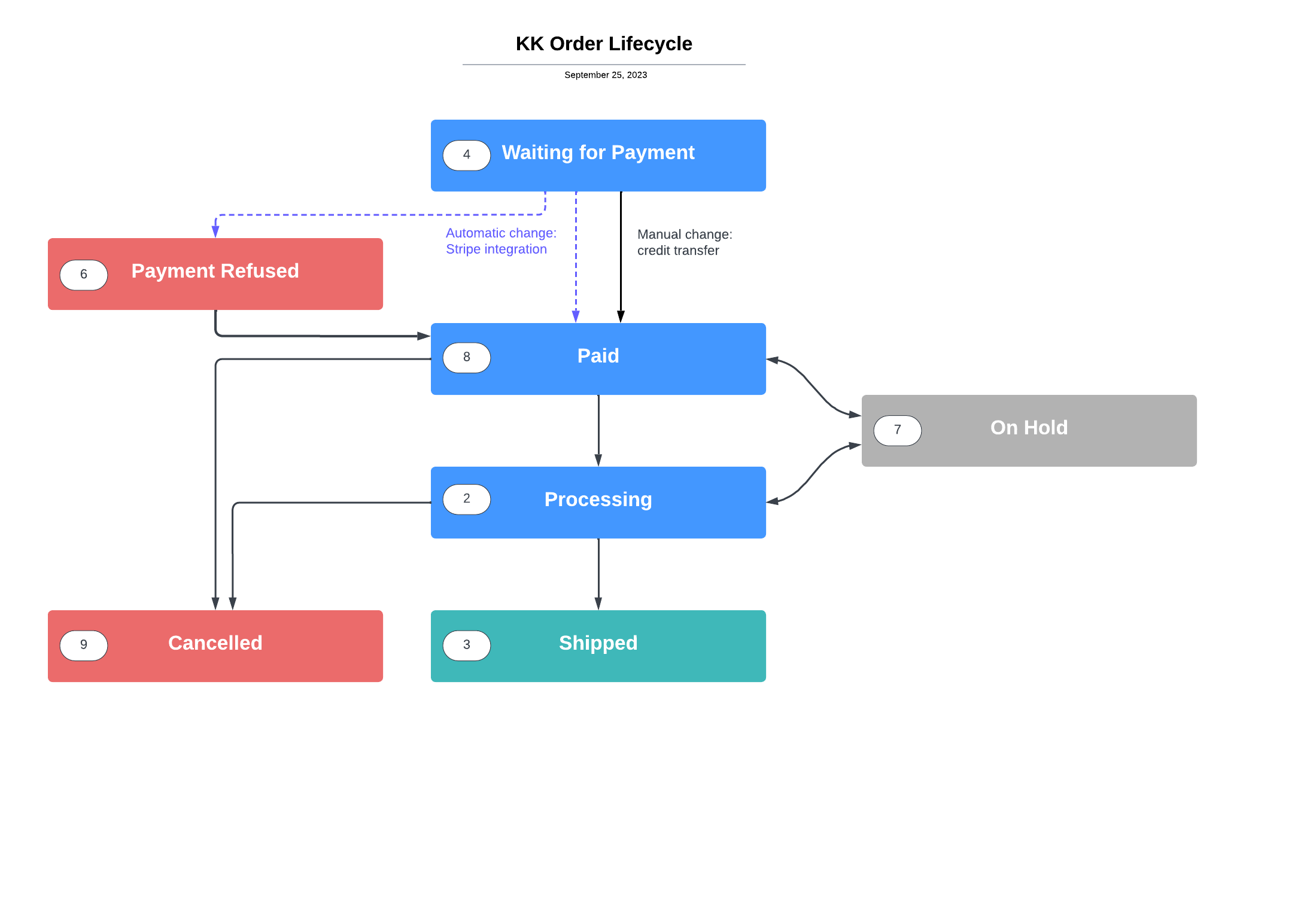 kk_order_lifecycle.png kk_order_lifecycle.png